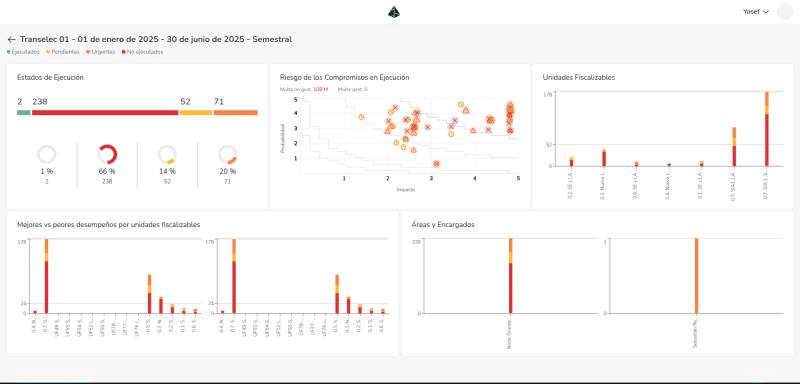 Smart Compliance dashboard with execution status bars, a risk scatter plot and stacked bar charts